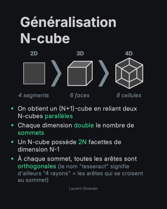 Hypercube – Appréhender la quatrième dimension sans perdre la tête 11