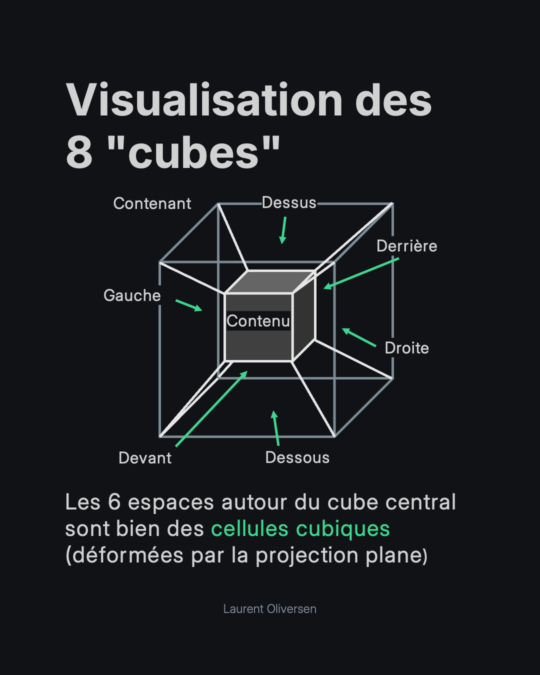 Hypercube – Appréhender la quatrième dimension sans perdre la tête 6