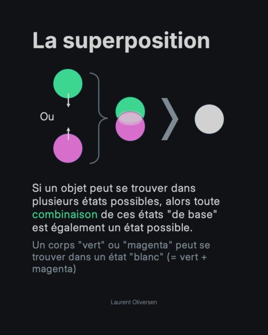 Superposition quantique – Pile ou Face ? Non, Pile ET Face 6