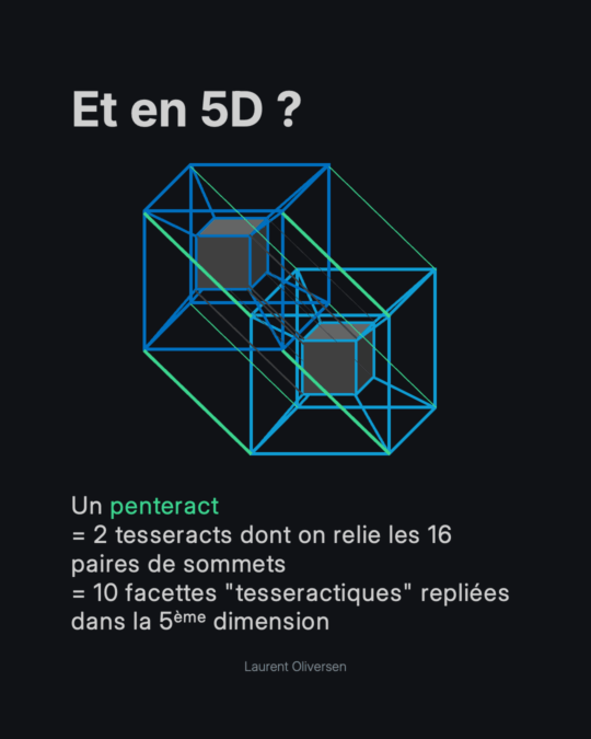 Hypercube – Appréhender la quatrième dimension sans perdre la tête 8