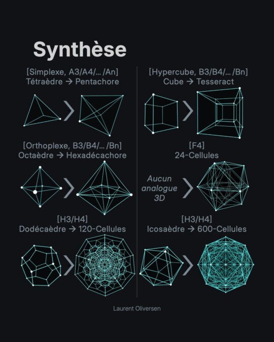 Les Hypersolides de Platon 10