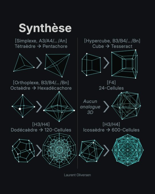 Les Hypersolides de Platon 10