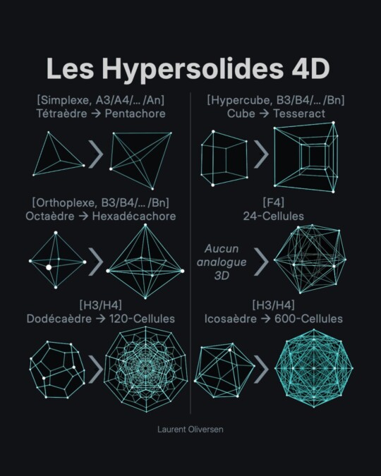 Les Hypersolides de Platon 16